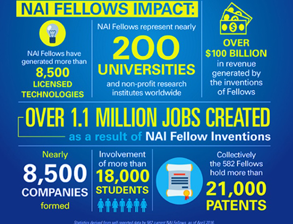 National Academy of Inventors infographic