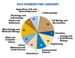 SRS 2019 Students Per Category Pie Chart