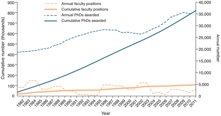 New Faculty positions vs PhD New Faculty positions vs PhD