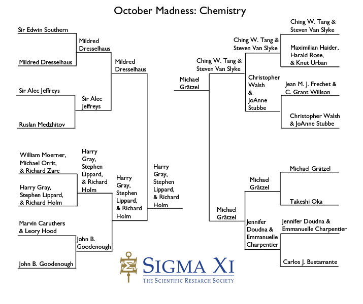Chemistry Bracket Chemistry Bracket