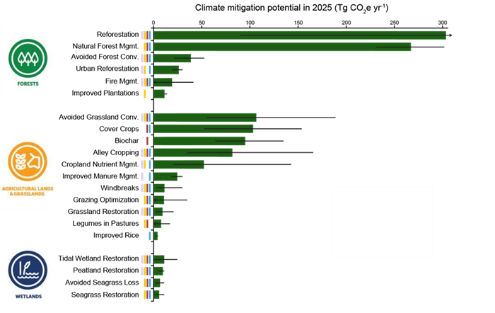Climate mitigation potential in 2025 Climate mitigation potential in 2025